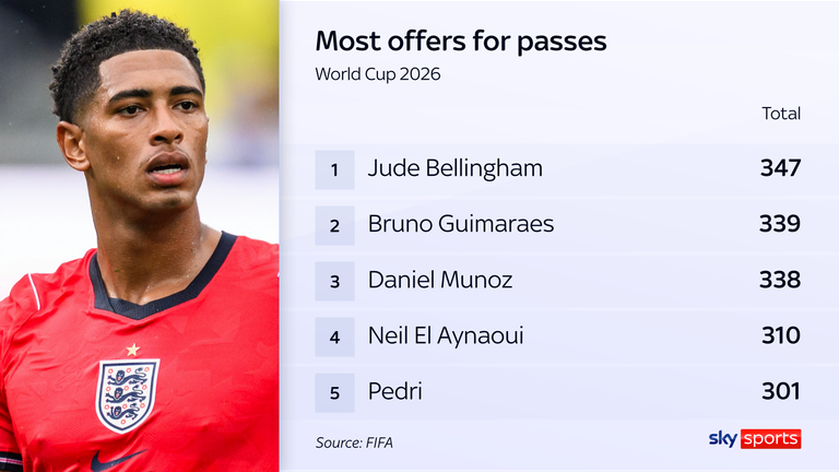 Jude Bellingham has made himself available to receive passes more times than anyone else during the World Cup