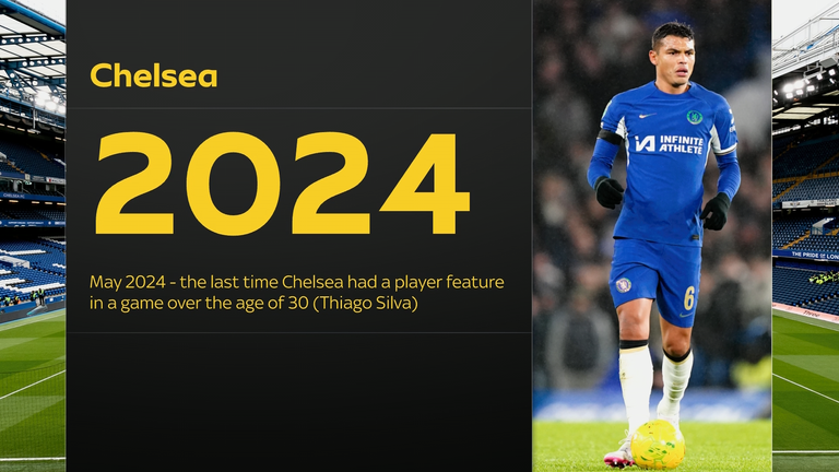 Thiago Silva was the last player over the age of 30 to play for Chelsea