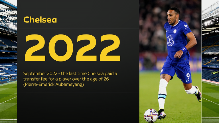 Pierre-Emerick Aubameyang was the last player over the age of 26 who Chelsea paid a transfer fee for